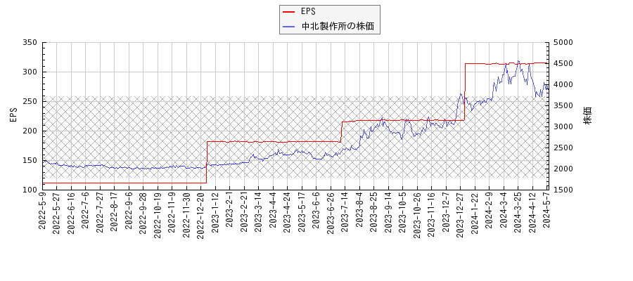 中北製作所とEPSの比較チャート