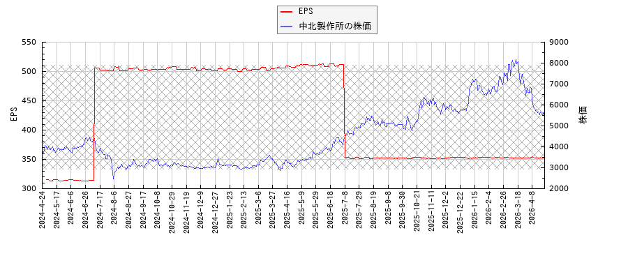 中北製作所とEPSの比較チャート