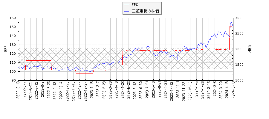 三菱電機とEPSの比較チャート