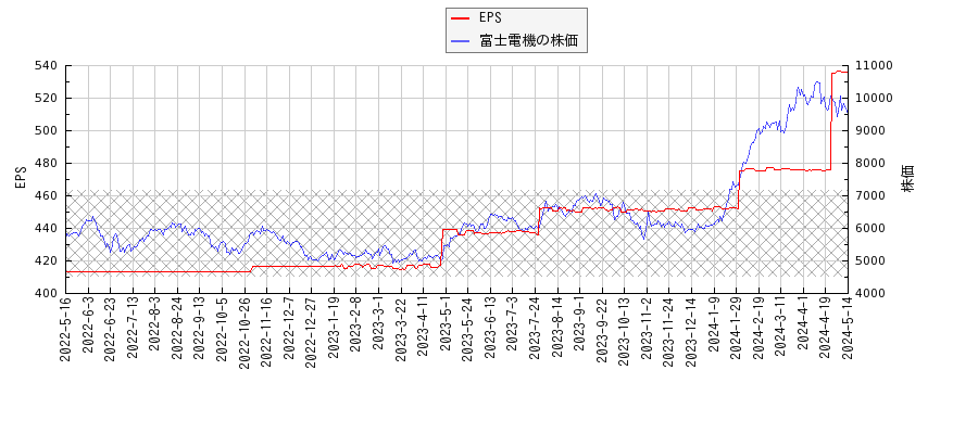 富士電機とEPSの比較チャート