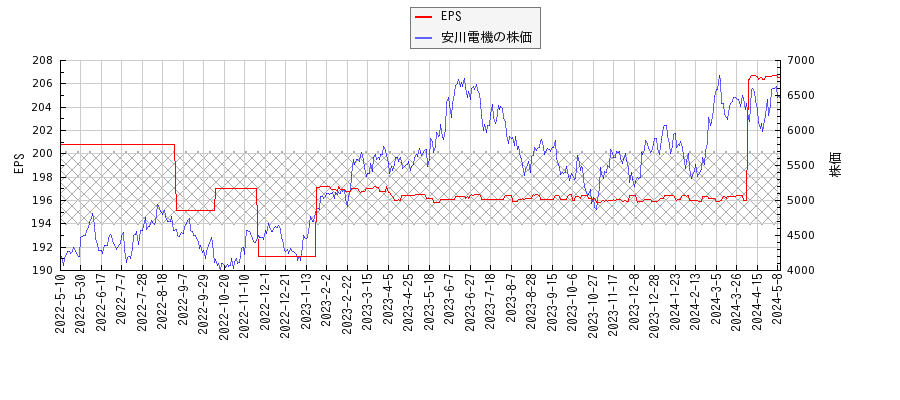 安川電機とEPSの比較チャート