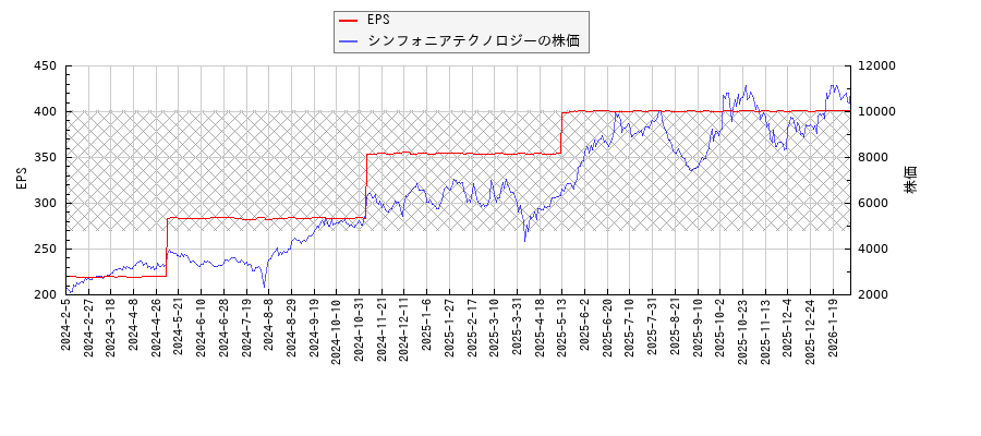 シンフォニアテクノロジーとEPSの比較チャート