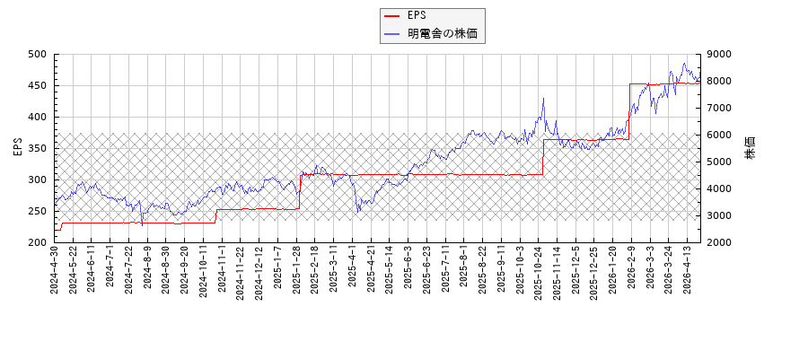 明電舎とEPSの比較チャート