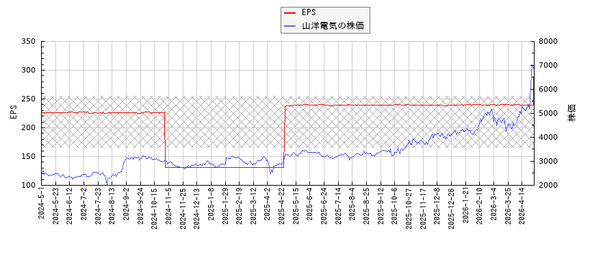 山洋電気とEPSの比較チャート