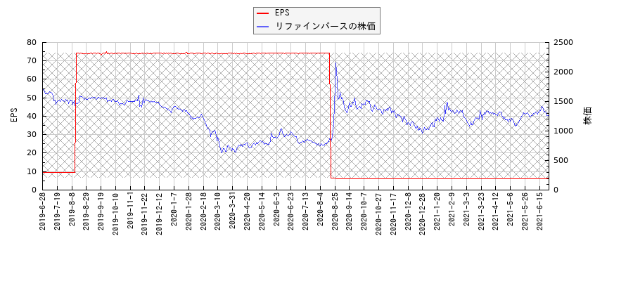 リファインバースとEPSの比較チャート