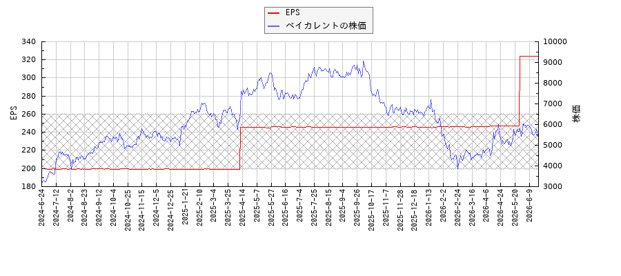 ベイカレントとEPSの比較チャート