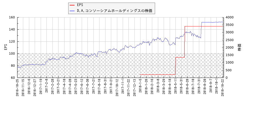 D.A.コンソーシアムホールディングスとEPSの比較チャート