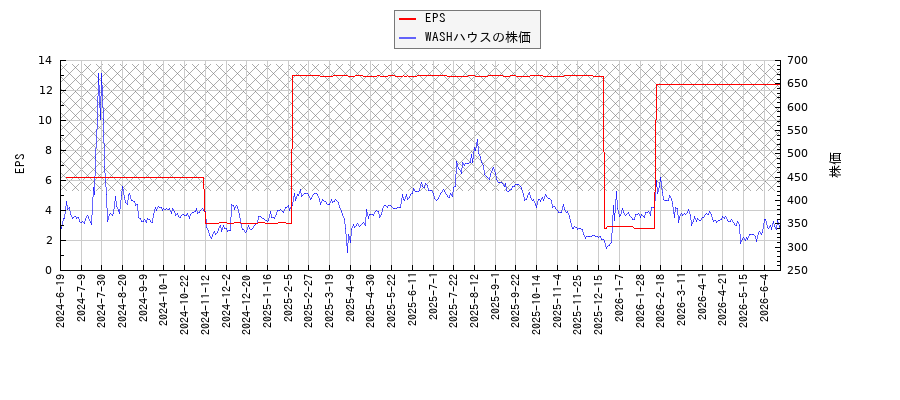 WASHハウスとEPSの比較チャート