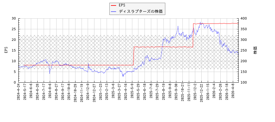 ディスラプターズとEPSの比較チャート