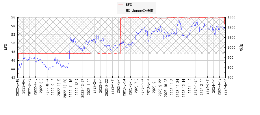 MS-JapanとEPSの比較チャート