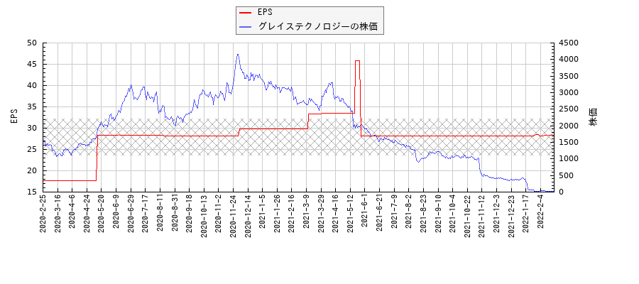 グレイステクノロジーとEPSの比較チャート