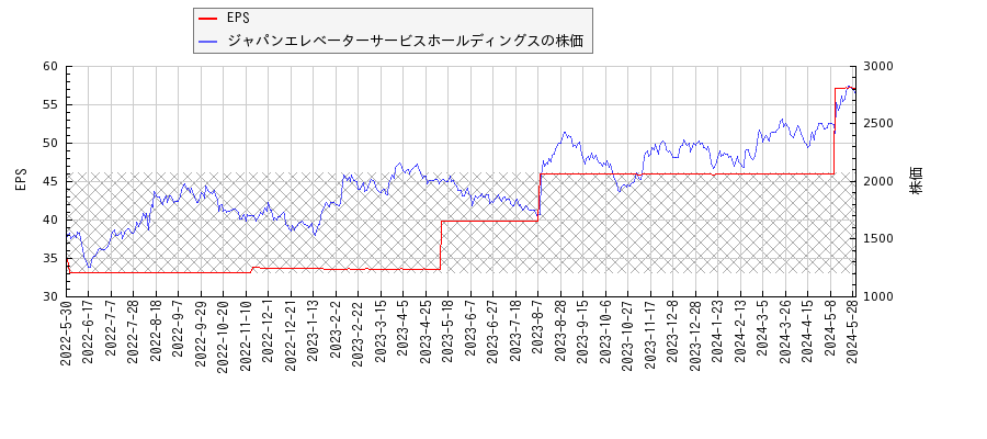 ジャパンエレベーターサービスホールディングスとEPSの比較チャート