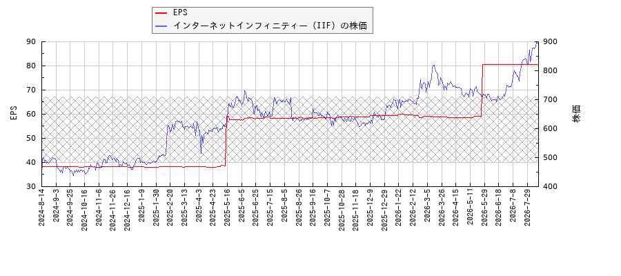 インターネットインフィニティー（IIF）とEPSの比較チャート