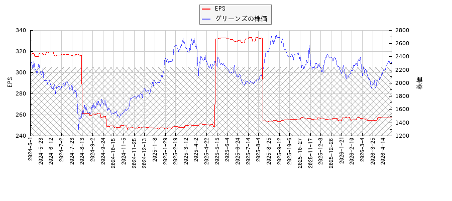 グリーンズとEPSの比較チャート