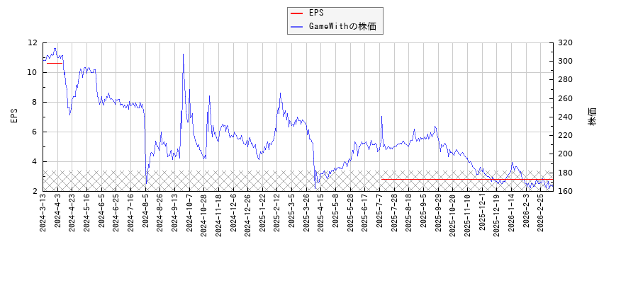 GameWithとEPSの比較チャート