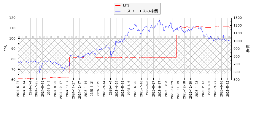 エスユーエスとEPSの比較チャート