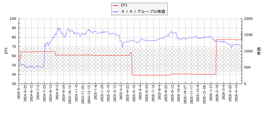 ＡＩＡＩグループとEPSの比較チャート