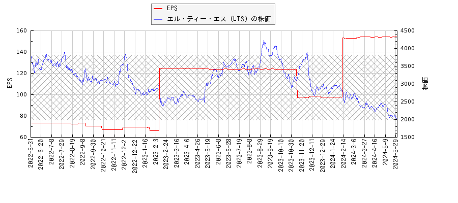 エル・ティー・エス（LTS）とEPSの比較チャート