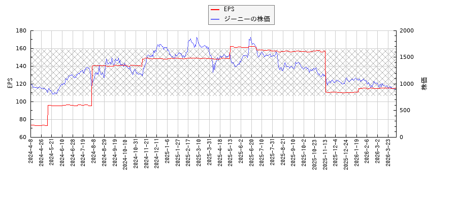 ジーニーとEPSの比較チャート