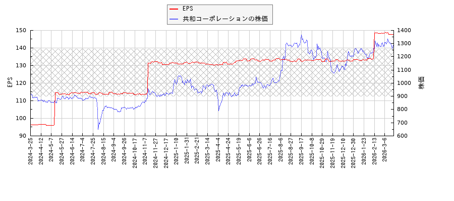共和コーポレーションとEPSの比較チャート