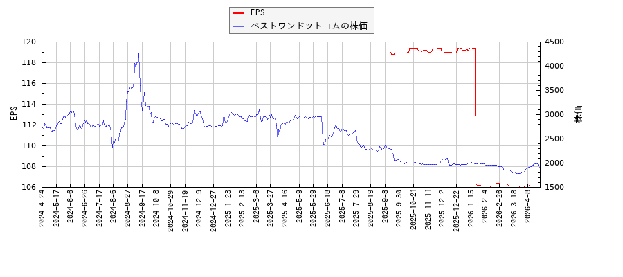 ベストワンドットコムとEPSの比較チャート