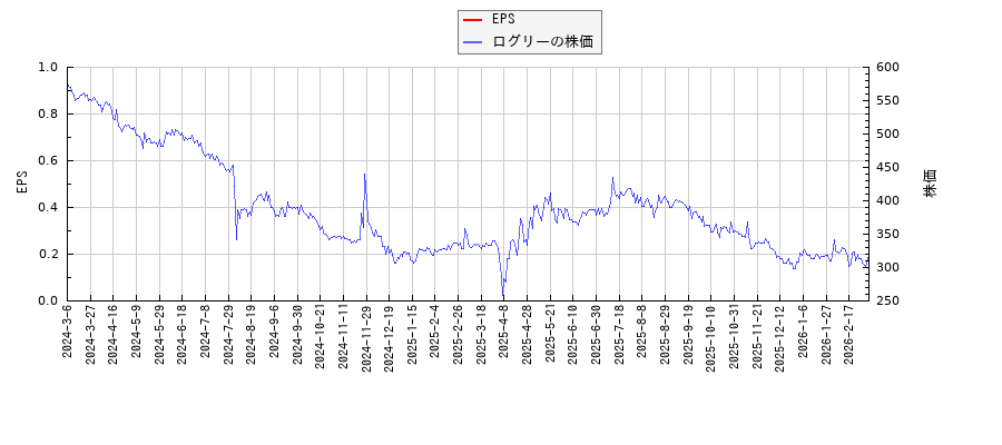 ログリーとEPSの比較チャート