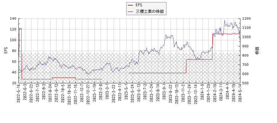三櫻工業とEPSの比較チャート