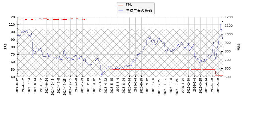 三櫻工業とEPSの比較チャート