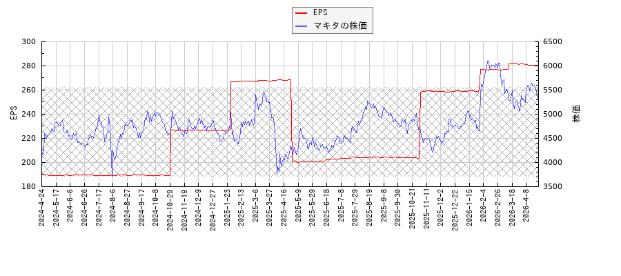 マキタとEPSの比較チャート