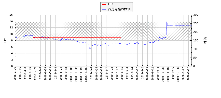 西芝電機とEPSの比較チャート