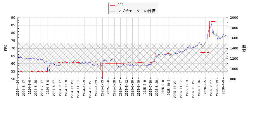 マブチモーターとEPSの比較チャート