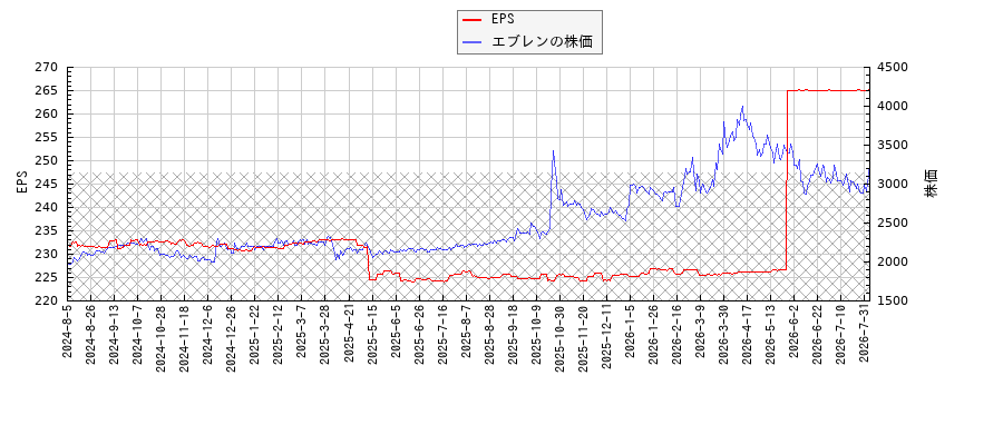 エブレンとEPSの比較チャート