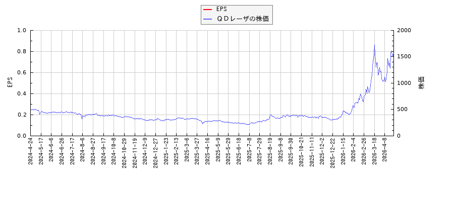 ＱＤレーザとEPSの比較チャート