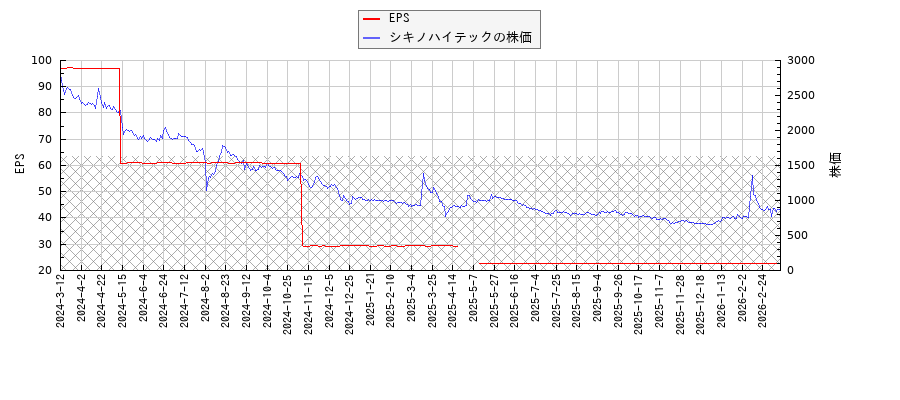 シキノハイテックとEPSの比較チャート