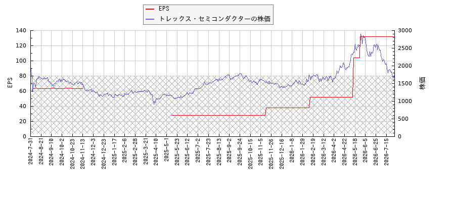 トレックス・セミコンダクターとEPSの比較チャート
