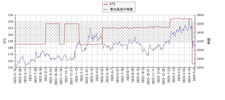 東光高岳とEPSの比較チャート