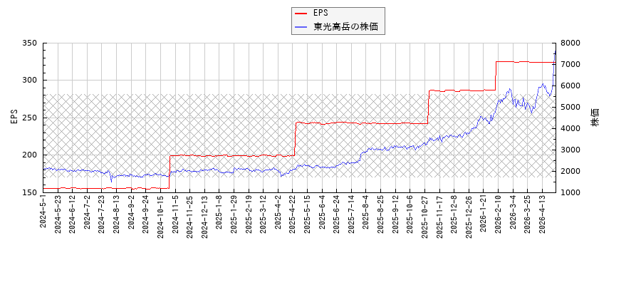 東光高岳とEPSの比較チャート