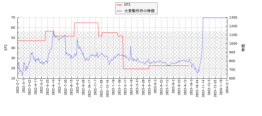 大泉製作所とEPSの比較チャート