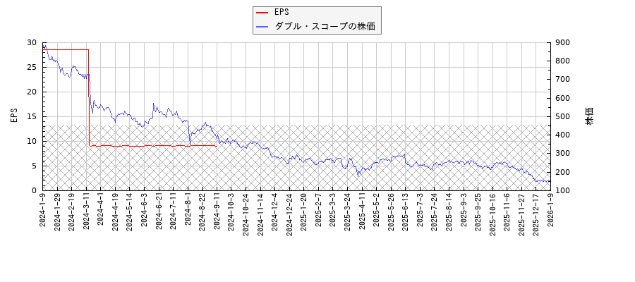 ダブル・スコープとEPSの比較チャート