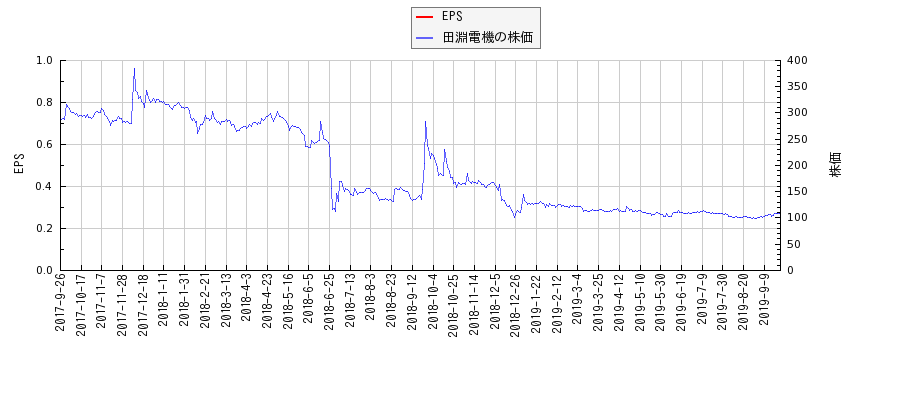 田淵電機とEPSの比較チャート