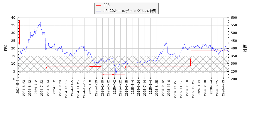 JALCOホールディングスとEPSの比較チャート
