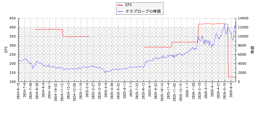 テラプローブとEPSの比較チャート