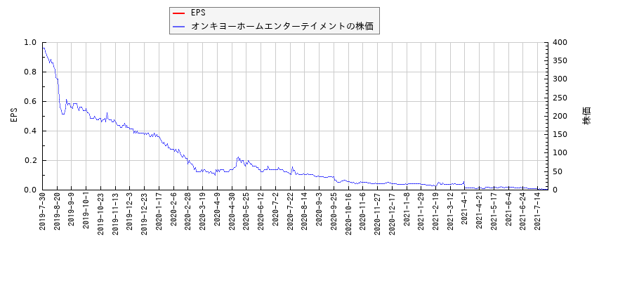 オンキヨーホームエンターテイメントとEPSの比較チャート