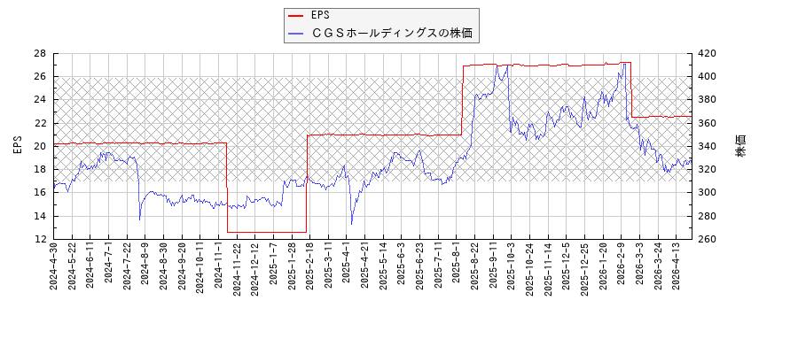 ＣＧＳホールディングスとEPSの比較チャート
