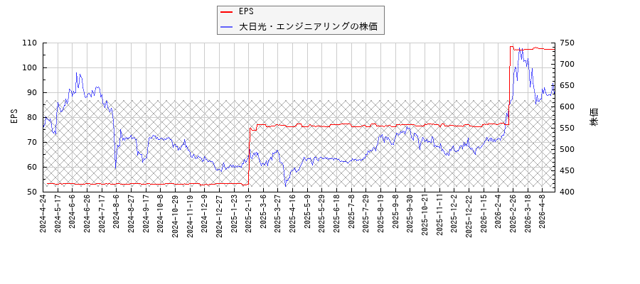 大日光・エンジニアリングとEPSの比較チャート