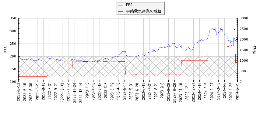 寺崎電気産業とEPSの比較チャート