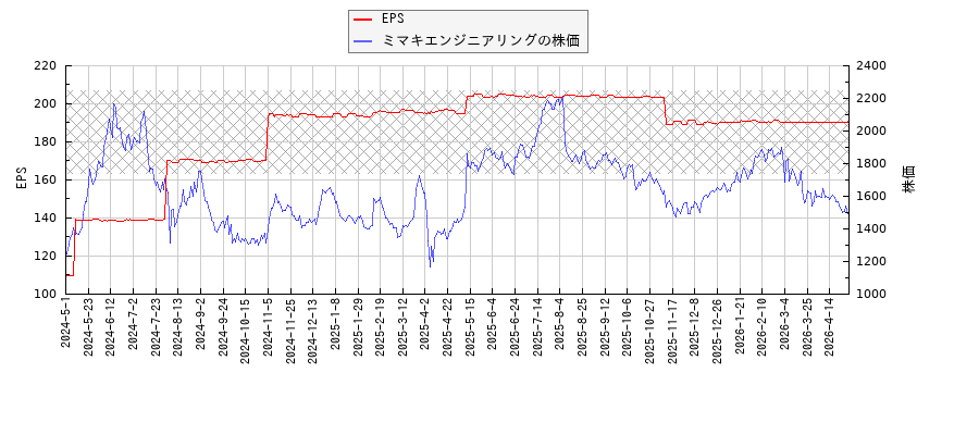 ミマキエンジニアリングとEPSの比較チャート