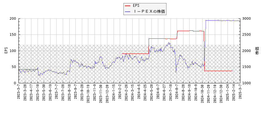 Ｉ－ＰＥＸとEPSの比較チャート