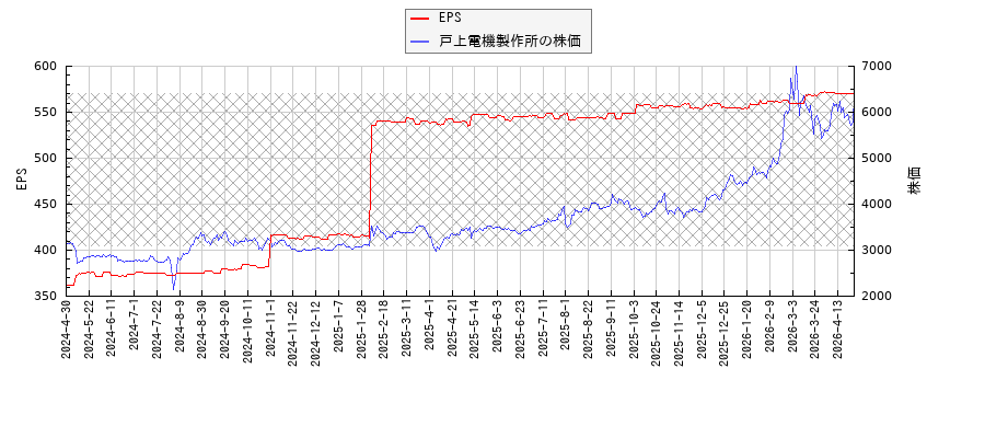 戸上電機製作所とEPSの比較チャート