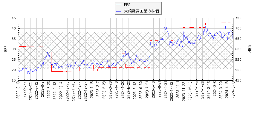 大崎電気工業とEPSの比較チャート